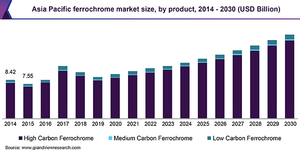 Asia Pacific ferrochrome Market