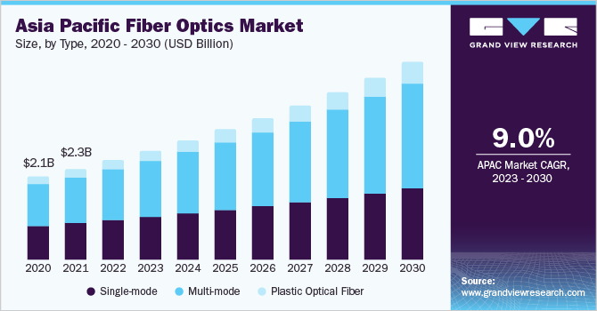 Asia Pacific fiber optics market size and growth rate, 2023 - 2030