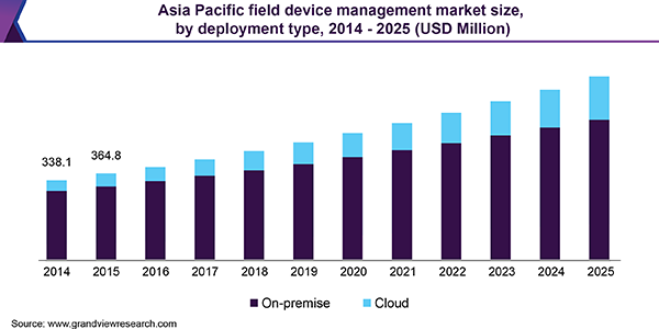 Asia Pacific field device management market size, by deployment type, 2014 - 2025 (USD Million)