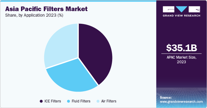 Asia Pacific Filters Market share and size, 2023