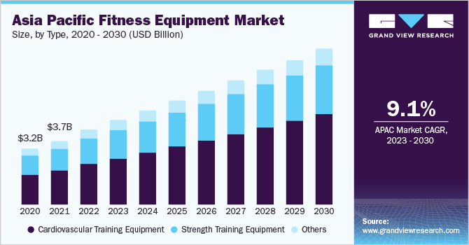 Asia Pacific Fitness Equipment Market size and growth rate, 2023 - 2030