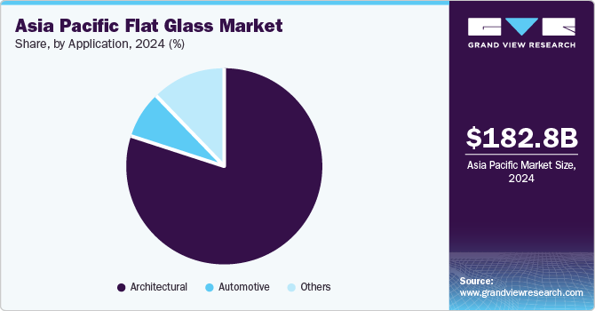 Asia Pacific flat glass market size, by product, 2012-2022 (USD Billion)