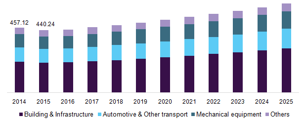 Asia Pacific flat steel market