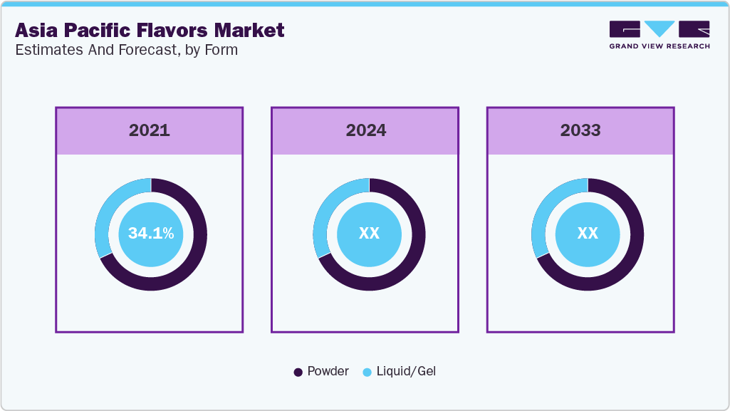 Asia Pacific Flavors Market Estimate and Forecast, by Form