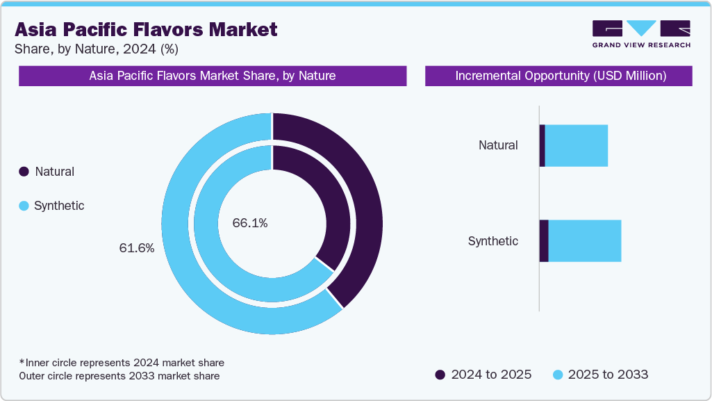 Asia Pacific Flavors Market Share, by Nature, 2024(%)