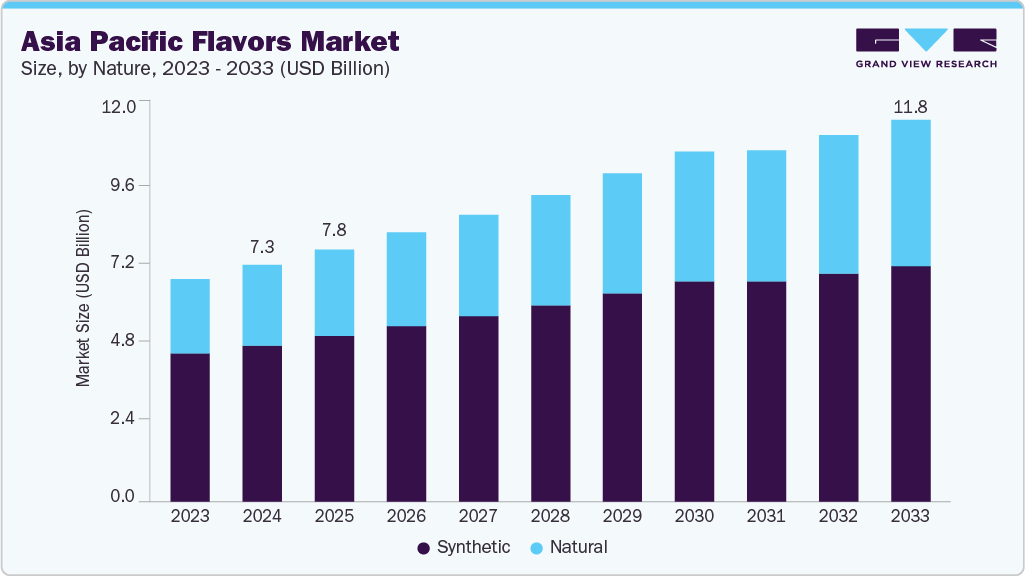 Asia Pacific flavors market size and growth forecast (2023-2033)