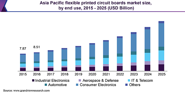 Asia Pacific flexible printed circuit boards Market