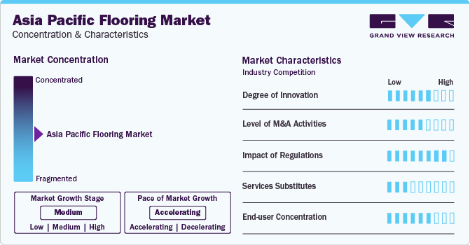 Asia Pacific Flooring Market Concentration & Characteristics