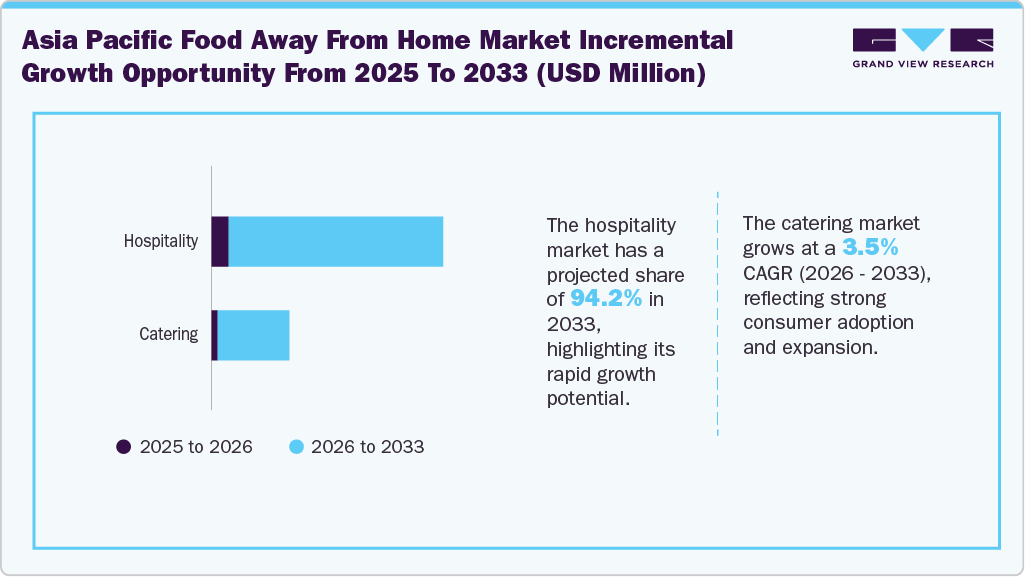 Asia Pacific Food Away from Home Market Size Report, 2033