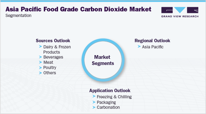 Asia Pacific Food Grade Carbon Dioxide Market Segmentation