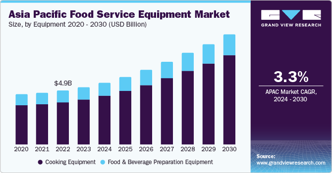 Asia Pacific Food Service Equipment Market size and growth rate, 2024 - 2030