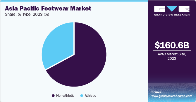 Asia Pacific Footwear Market share and size, 2023