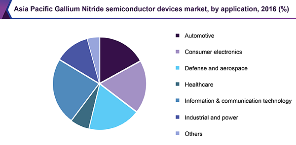 Asia Pacific Gallium Nitride semiconductor devices market, by application, 2016 (%)