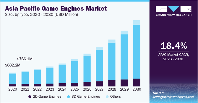 Asia Pacific Game Engines market size and growth rate, 2023 - 2030