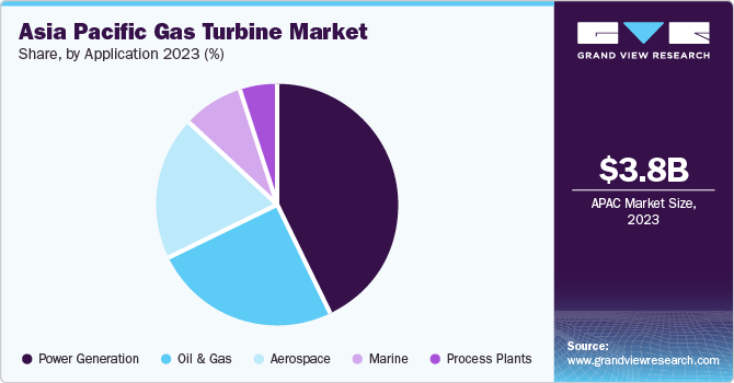Asia Pacific Gas Turbine Market share and size, 2023