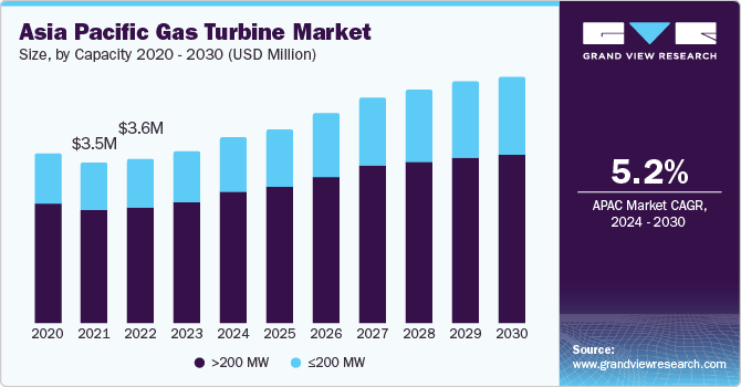 Asia Pacific Gas Turbine Market size and growth rate, 2024 - 2030