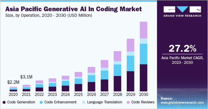 Asia Pacific Generative AI in Coding market size and growth rate, 2023 - 2030