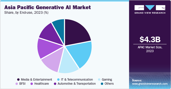 Asia Pacific Generative AI Market share and size, 2023