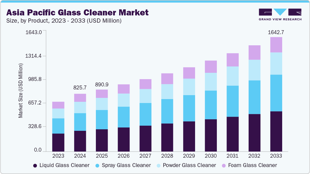 Asia Pacific glass cleaner market size and growth forecast (2023-2033)