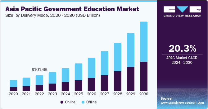 Asia Pacific Government Education market size and growth rate, 2024 - 2030