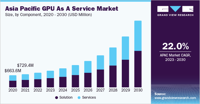 Asia Pacific GPU as a Service (GPUaaS) market size and growth rate, 2023 - 2030