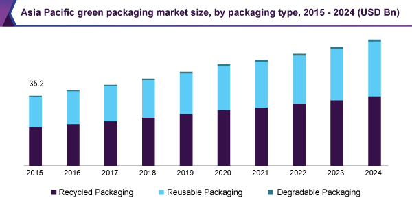 Asia Pacific green packaging market size, by packaging type, 2015 - 2024 (USD Billion)