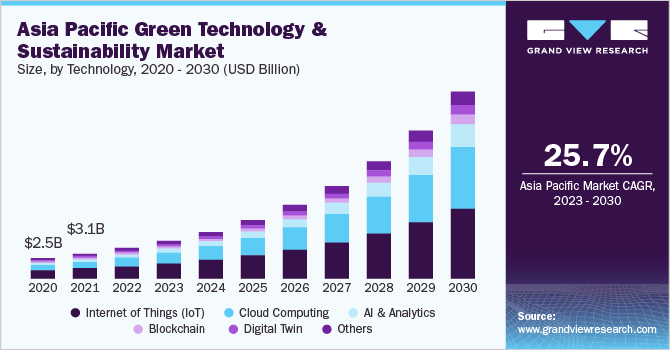Asia Pacific green technology & sustainability Market size and growth rate, 2023 - 2030