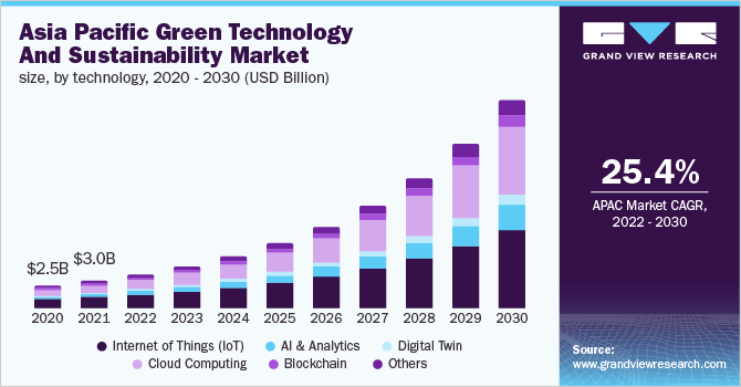 Asia Pacific green technology and sustainability market size, by technology, 2020 - 2030 (USD Billion)