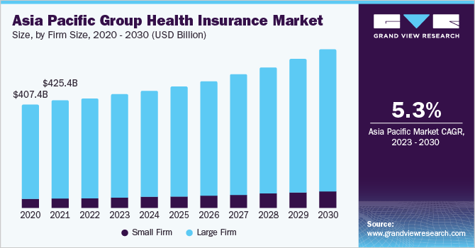  Asia Pacific group health insurance market size, by firm size, 2020 - 2030 (USD Billion)