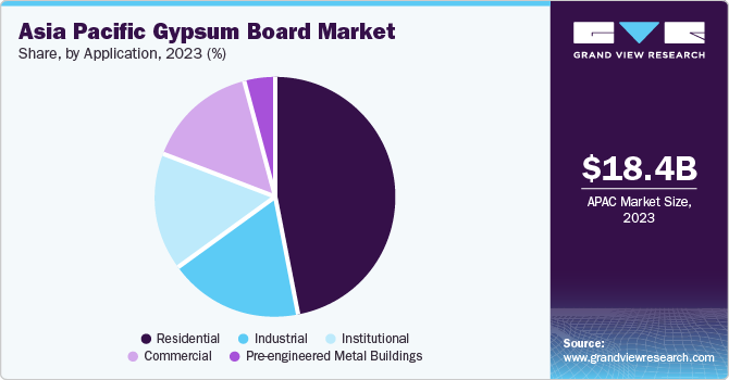 Asia Pacific Gypsum Board Market Share by Application, 2023 (%)