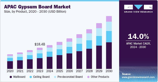 Asia Pacific Gypsum Board Market Size by Product, 2020 - 2030 (USD Billion)