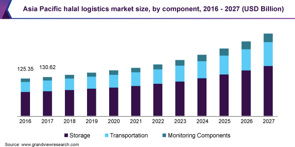 Asia Pacific halal logistics market size, by component, 2016 - 2027 (USD Billion)