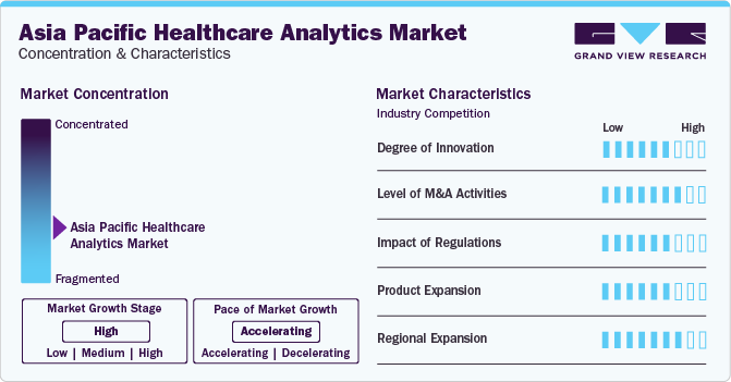Asia Pacific Healthcare Analytics Market Concentration & Characteristics