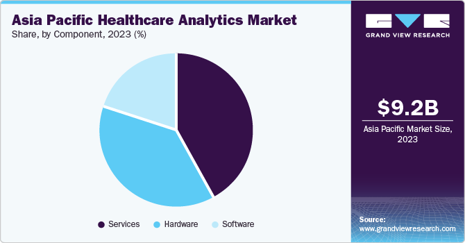Asia Pacific Healthcare Analytics market share and size, 2023