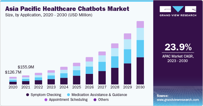 Asia Pacific Healthcare Chatbots market size and growth rate, 2023 - 2030