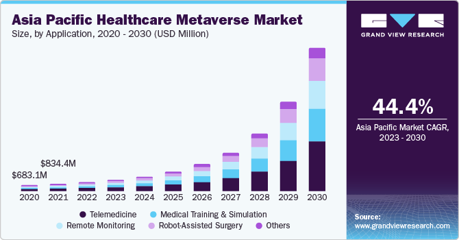 Asia Pacific Healthcare Metaverse Markt size and growth rate, 2023 - 2030