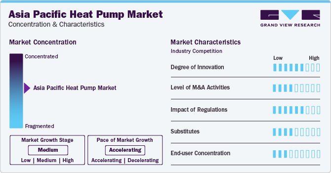 Asia Pacific Heat Pump Market Concentration & Characteristics