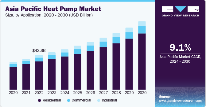 Asia Pacific Heat Pump Market size and growth rate, 2024 - 2030