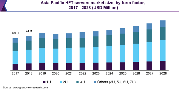Asia Pacific HFT servers market size, by form factor, 2017 - 2028 (USD Million)