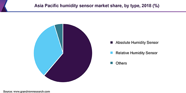 Asia Pacific humidity sensor market share, by type, 2018 (%)