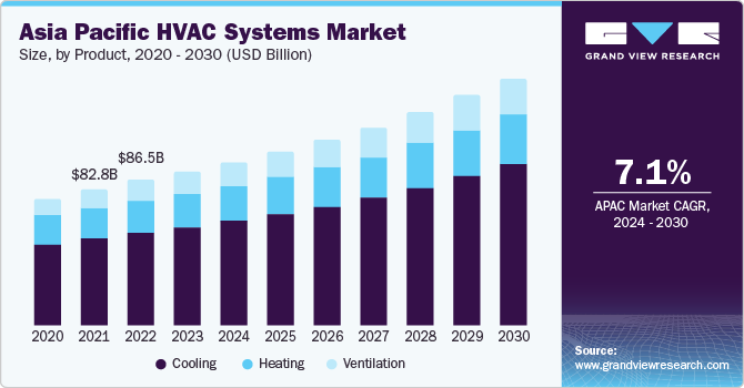 Asia Pacific HVAC Systems Market size, by product, 2020 - 2030 (USD Billion)