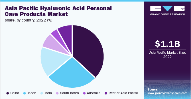 Asia Pacific hyaluronic acid personal care products market share, by country, 2022 (%)