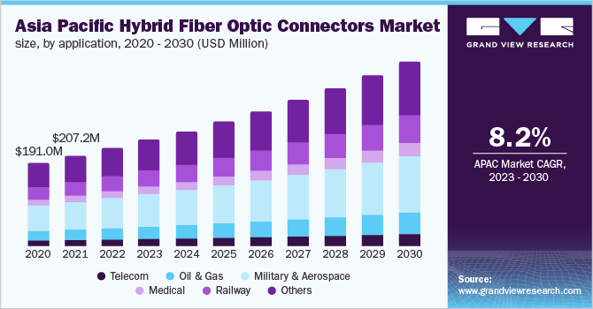  Asia Pacific hybrid fiber optic connectors size, by application, 2020 - 2030 (USD Million)