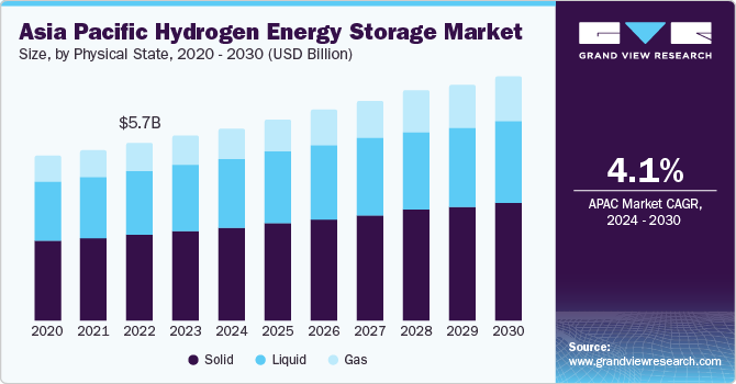 Asia Pacific Hydrogen Energy Storage Market size and growth rate, 2024 - 2030