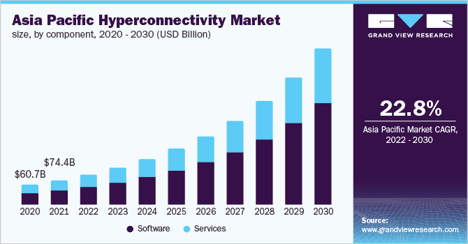  Asia Pacific hyperconnectivity market size, by component, 2020 - 2030 (USD Billion)