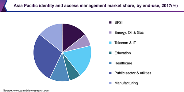 Asia Pacific identity and access management market share, by end-use, 2017(%)
