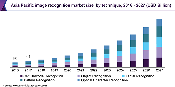 Asia Pacific image recognition market size, by technique, 2016 - 2027 (USD Billion)