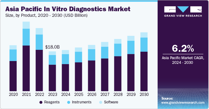 Asia Pacific In Vitro Diagnostics Market Size, by Product, 2020 - 2030 (USD Billion)