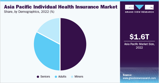 Asia Pacific individual health insurance market share, by demographics, 2022 (%)