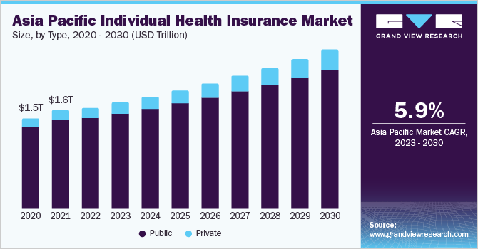 Asia pacific individual health insurance market size, by type, 2020 - 2030 (USD Trillion)